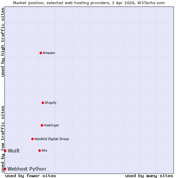 Market position of Wuilt vs. Webhost Python