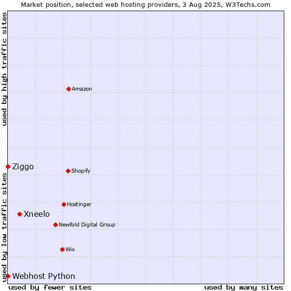 Market position of Xneelo vs. Ziggo vs. Webhost Python