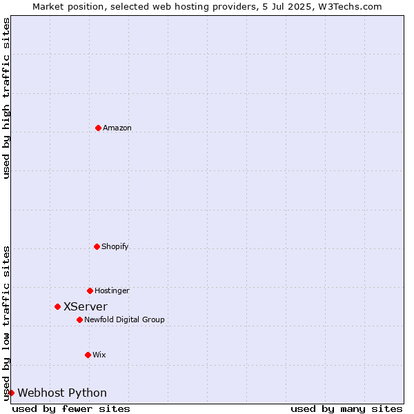Market position of XServer vs. Webhost Python