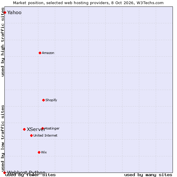 Market position of XServer vs. Yahoo vs. Webhost Python