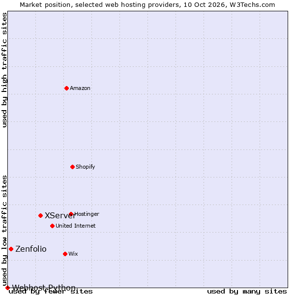 Market position of XServer vs. Zenfolio vs. Webhost Python