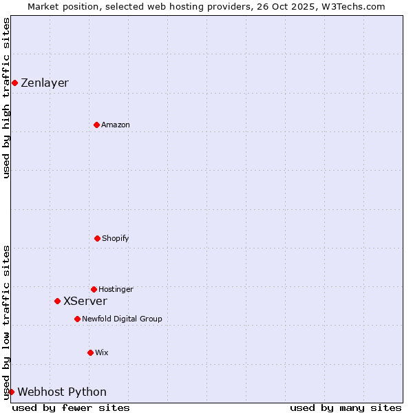 Market position of XServer vs. Zenlayer vs. Webhost Python