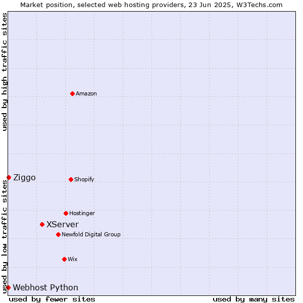 Market position of XServer vs. Ziggo vs. Webhost Python