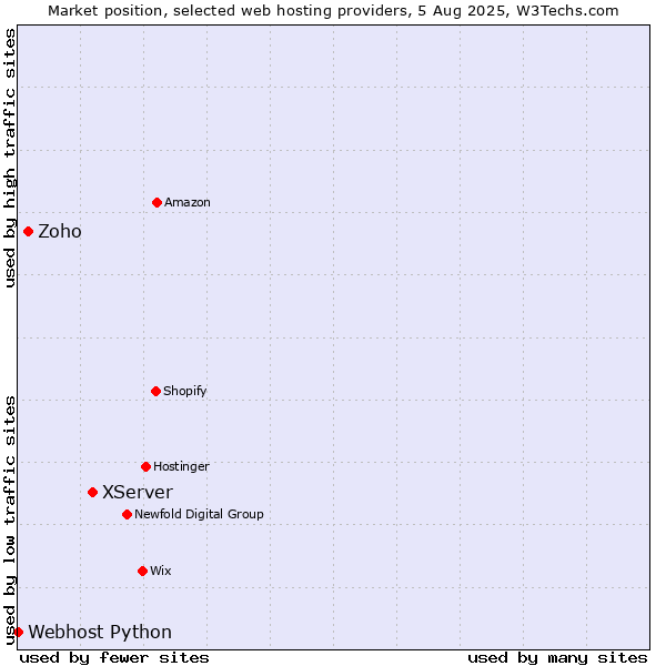 Market position of XServer vs. Zoho vs. Webhost Python