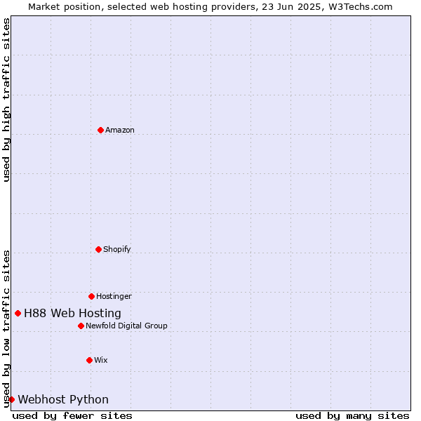 Market position of H88 Web Hosting vs. Webhost Python