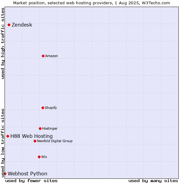 Market position of Zendesk vs. H88 Web Hosting vs. Webhost Python