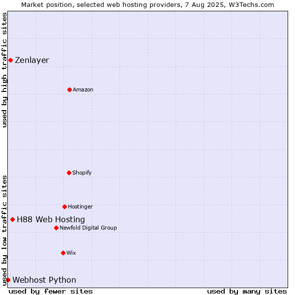 Market position of H88 Web Hosting vs. Zenlayer vs. Webhost Python