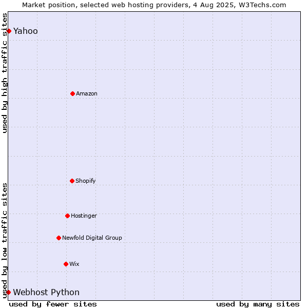 Market position of Yahoo vs. Webhost Python