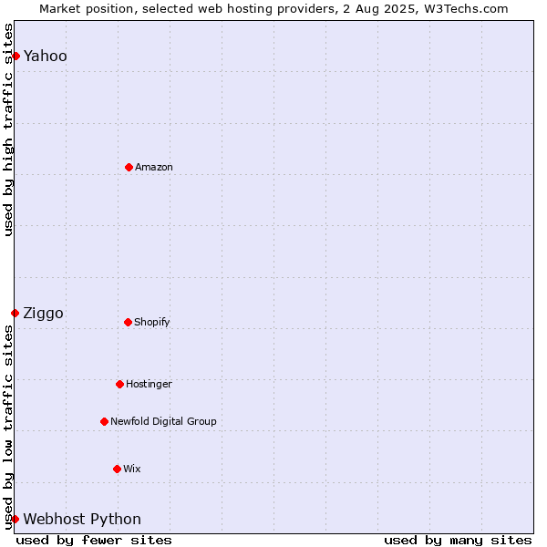 Market position of Yahoo vs. Ziggo vs. Webhost Python