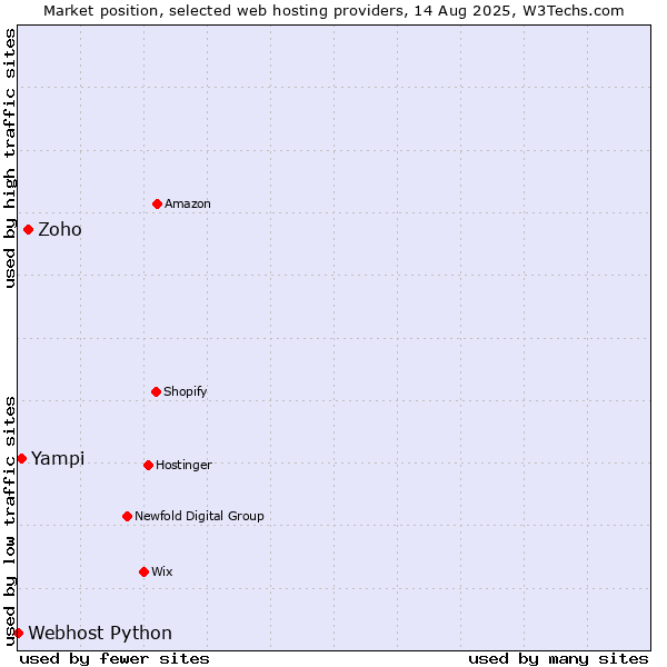 Market position of Zoho vs. Yampi vs. Webhost Python