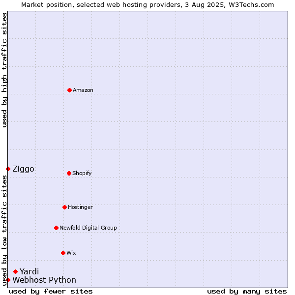 Market position of Yardi vs. Ziggo vs. Webhost Python