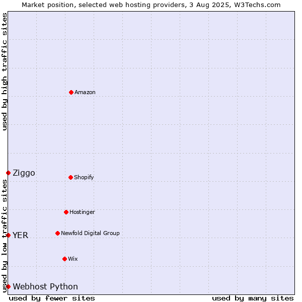 Market position of Ziggo vs. Webhost Python vs. YER