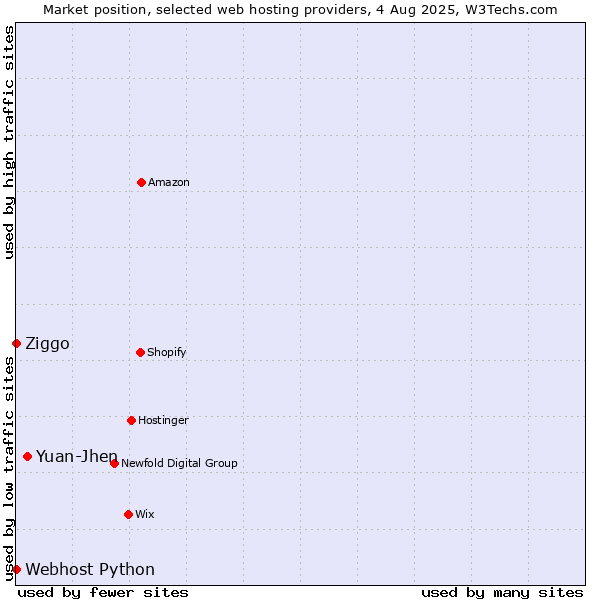 Market position of Yuan-Jhen vs. Ziggo vs. Webhost Python
