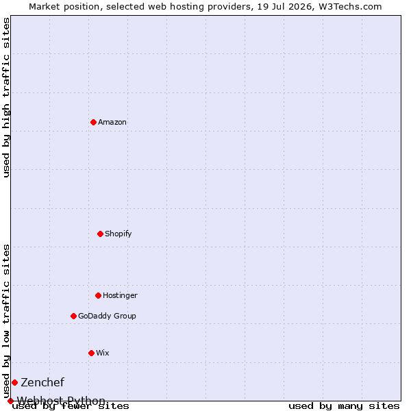 Market position of Zenchef vs. Webhost Python