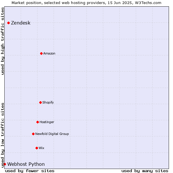 Market position of Zendesk vs. Webhost Python