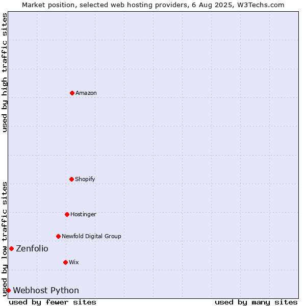 Market position of Zenfolio vs. Webhost Python