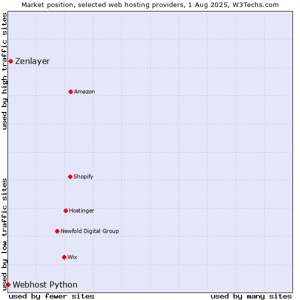 Market position of Zenlayer vs. Webhost Python