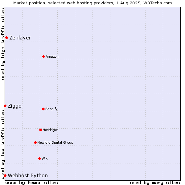 Market position of Zenlayer vs. Ziggo vs. Webhost Python