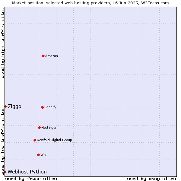 Market position of Ziggo vs. Webhost Python