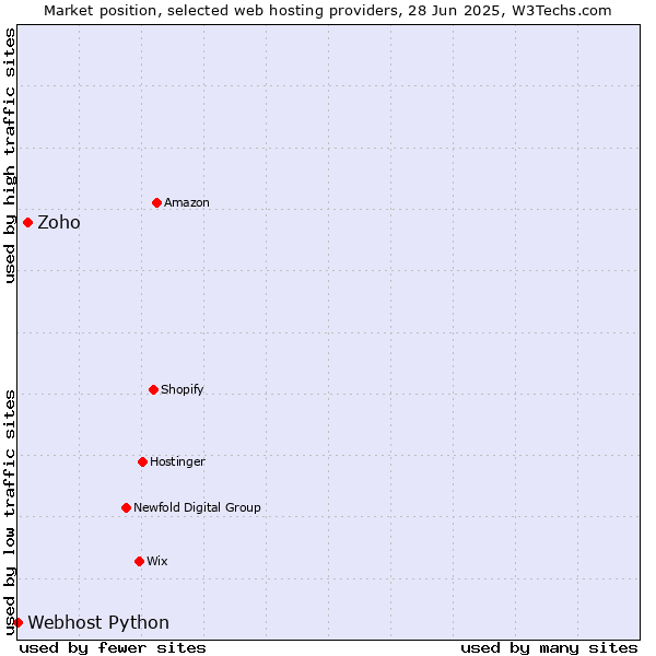 Market position of Zoho vs. Webhost Python