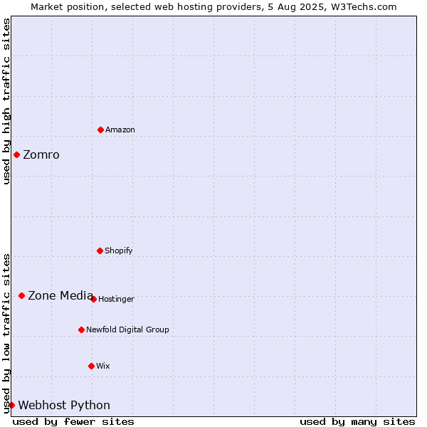 Market position of Zone Media vs. Zomro vs. Webhost Python