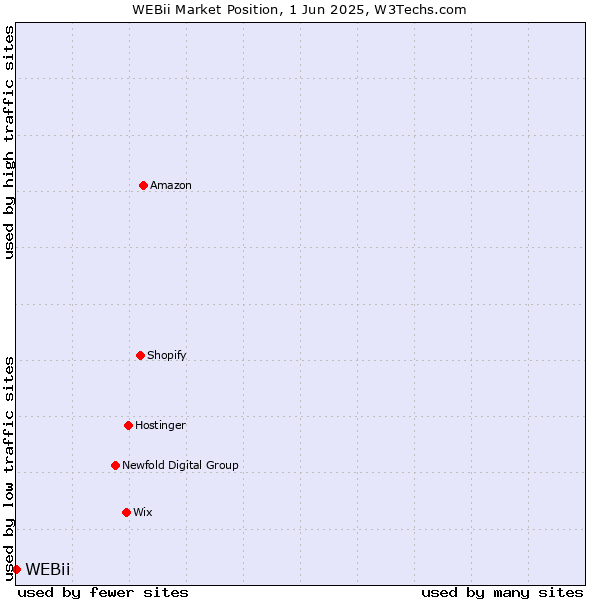 Market position of WEBii