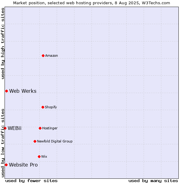 Market position of Web Werks vs. Website Pro vs. WEBii