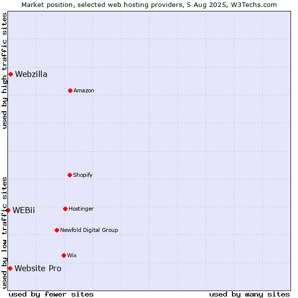 Market position of Webzilla vs. Website Pro vs. WEBii