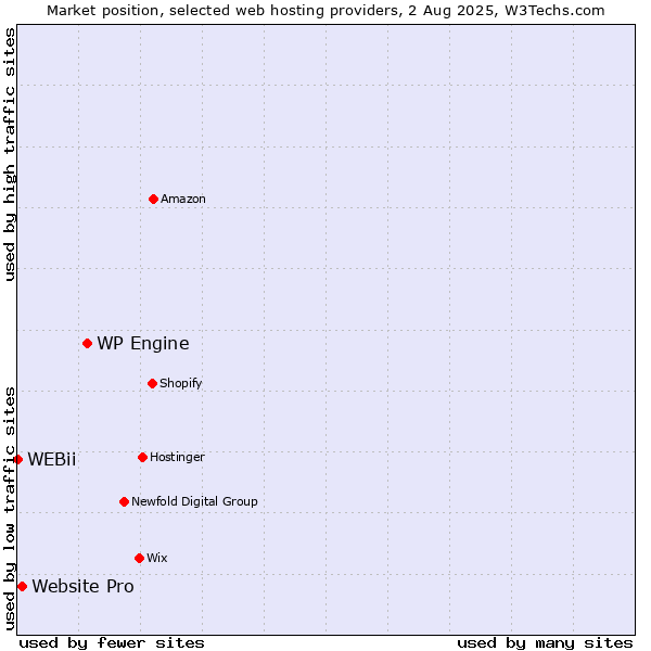 Market position of WP Engine vs. Website Pro vs. WEBii