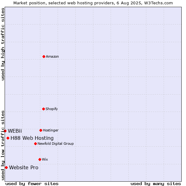 Market position of H88 Web Hosting vs. Website Pro vs. WEBii