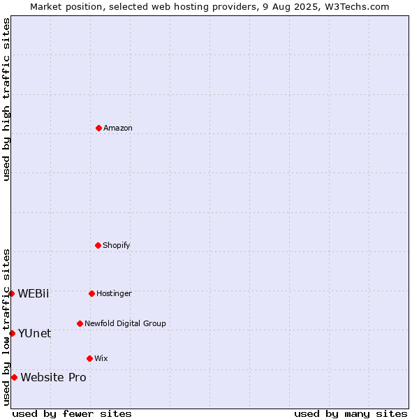 Market position of Website Pro vs. YUnet vs. WEBii