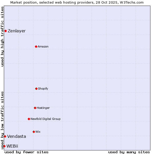 Market position of Zenlayer vs. Vendasta vs. WEBii