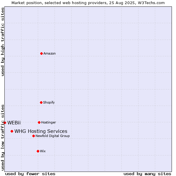 Market position of WHG Hosting Services vs. WEBii