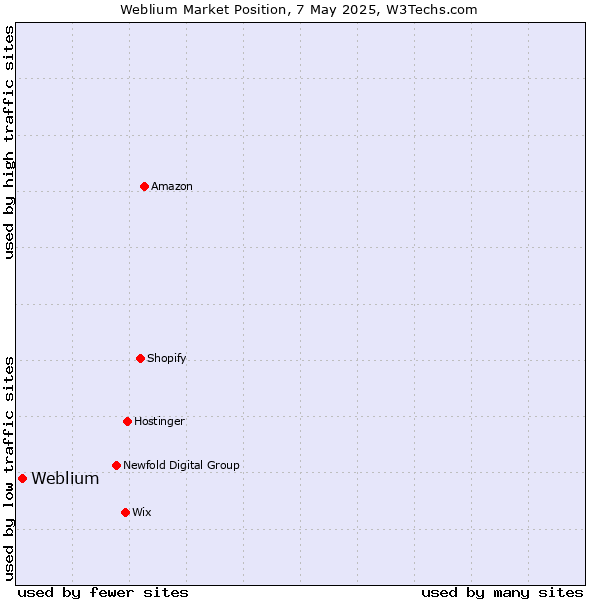 Market position of Weblium