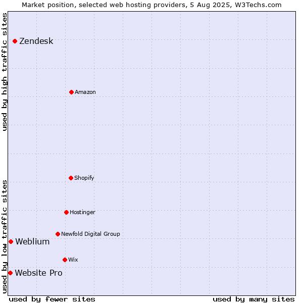 Market position of Zendesk vs. Weblium vs. Website Pro