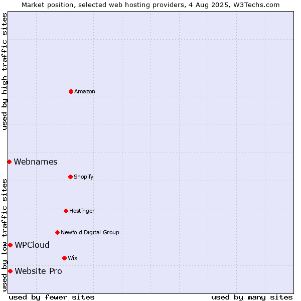 Market position of Website Pro vs. WPCloud vs. Webnames