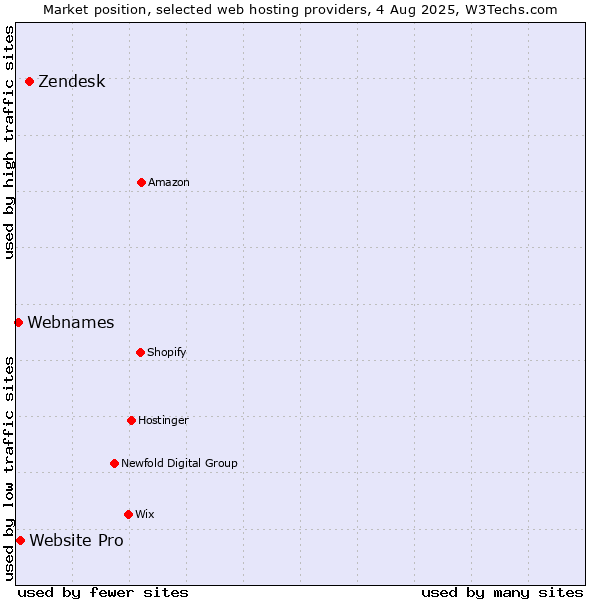 Market position of Zendesk vs. Website Pro vs. Webnames