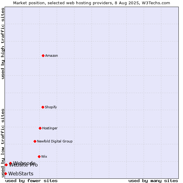 Market position of Webnode vs. Website Pro vs. WebStarts