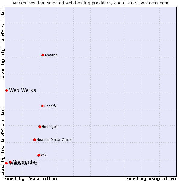 Market position of Webnode vs. Web Werks vs. Website Pro