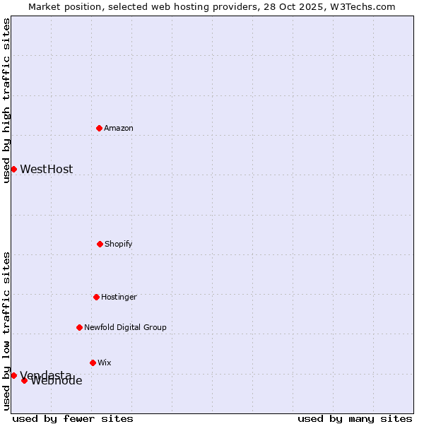 Market position of Webnode vs. WestHost vs. Vendasta