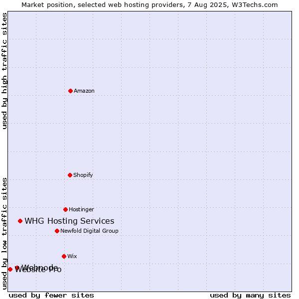 Market position of WHG Hosting Services vs. Webnode vs. Website Pro