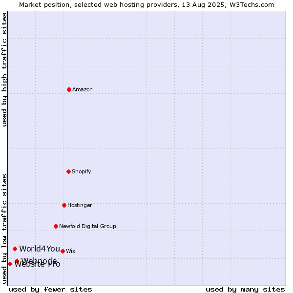 Market position of Webnode vs. World4You vs. Website Pro