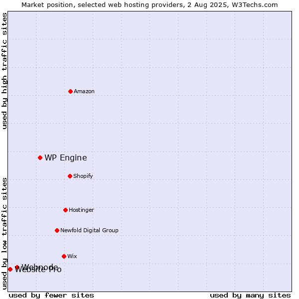 Market position of WP Engine vs. Webnode vs. Website Pro