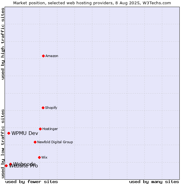 Market position of Webnode vs. WPMU Dev vs. Website Pro