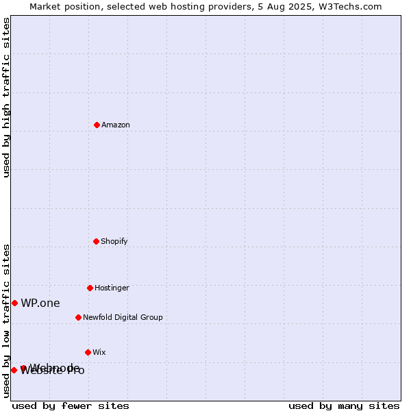 Market position of Webnode vs. WP.one vs. Website Pro