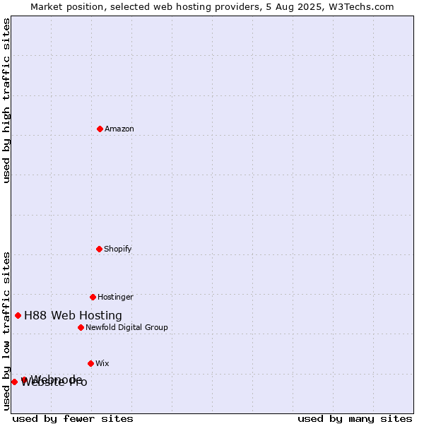 Market position of Webnode vs. H88 Web Hosting vs. Website Pro