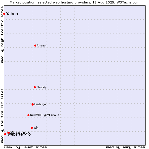Market position of Webnode vs. Website Pro vs. Yahoo