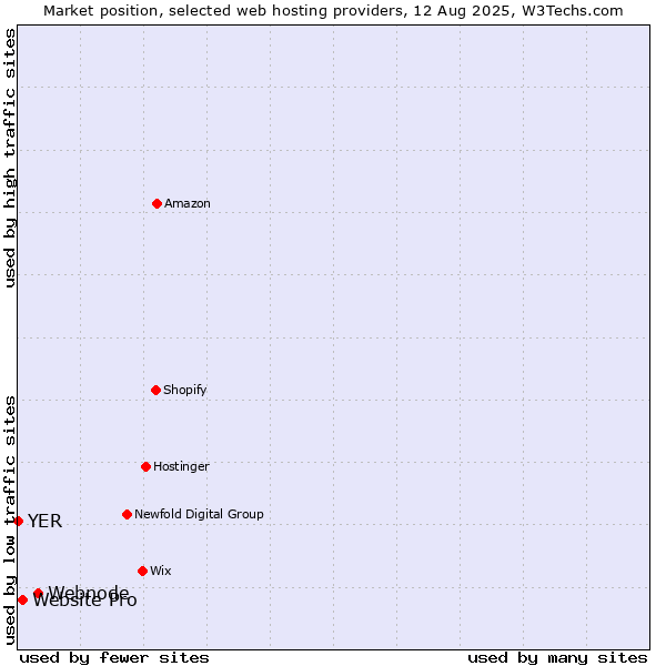 Market position of Webnode vs. Website Pro vs. YER