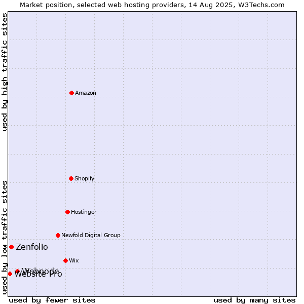 Market position of Webnode vs. Zenfolio vs. Website Pro