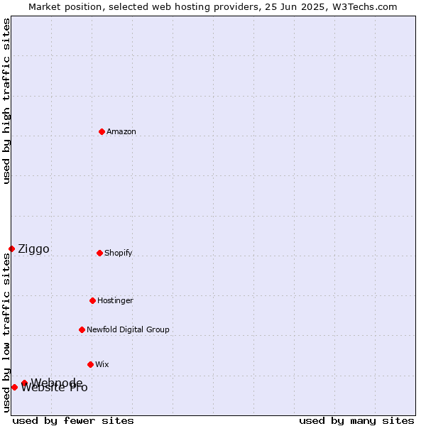 Market position of Webnode vs. Website Pro vs. Ziggo
